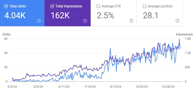 Health care Business Case study - Google Search Console Data