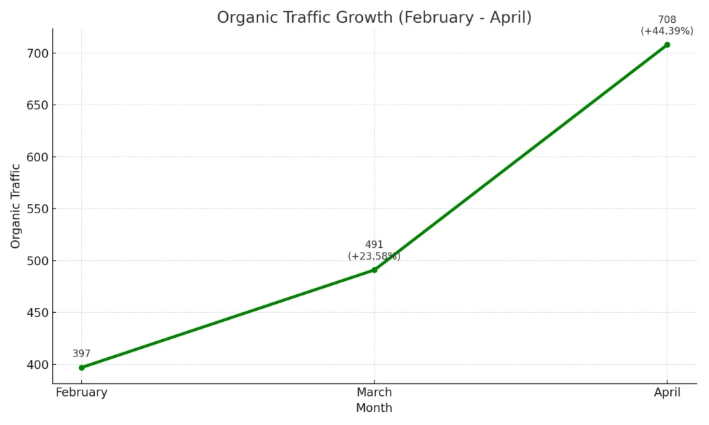 line chart about the organic traffic growth for plumbing company
