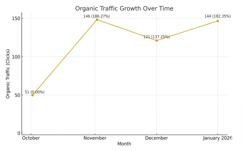 travel-agency-organic-traffic-growth-linear-graph